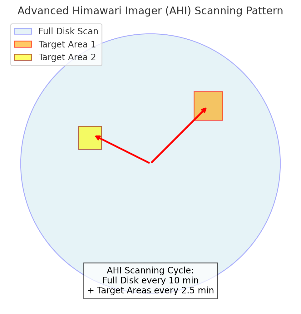 Advanced Himawari Imager (AHI) Scanning Pattern